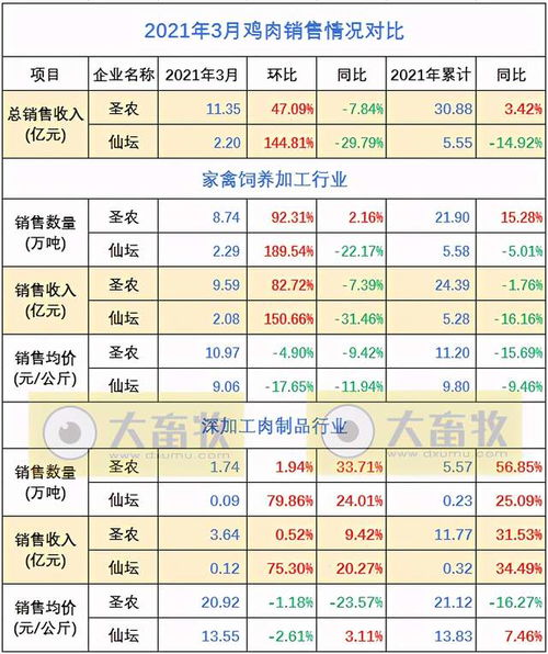 2021年3月家禽銷售市場分析 7家上市企業(yè)銷售數(shù)據(jù)解讀